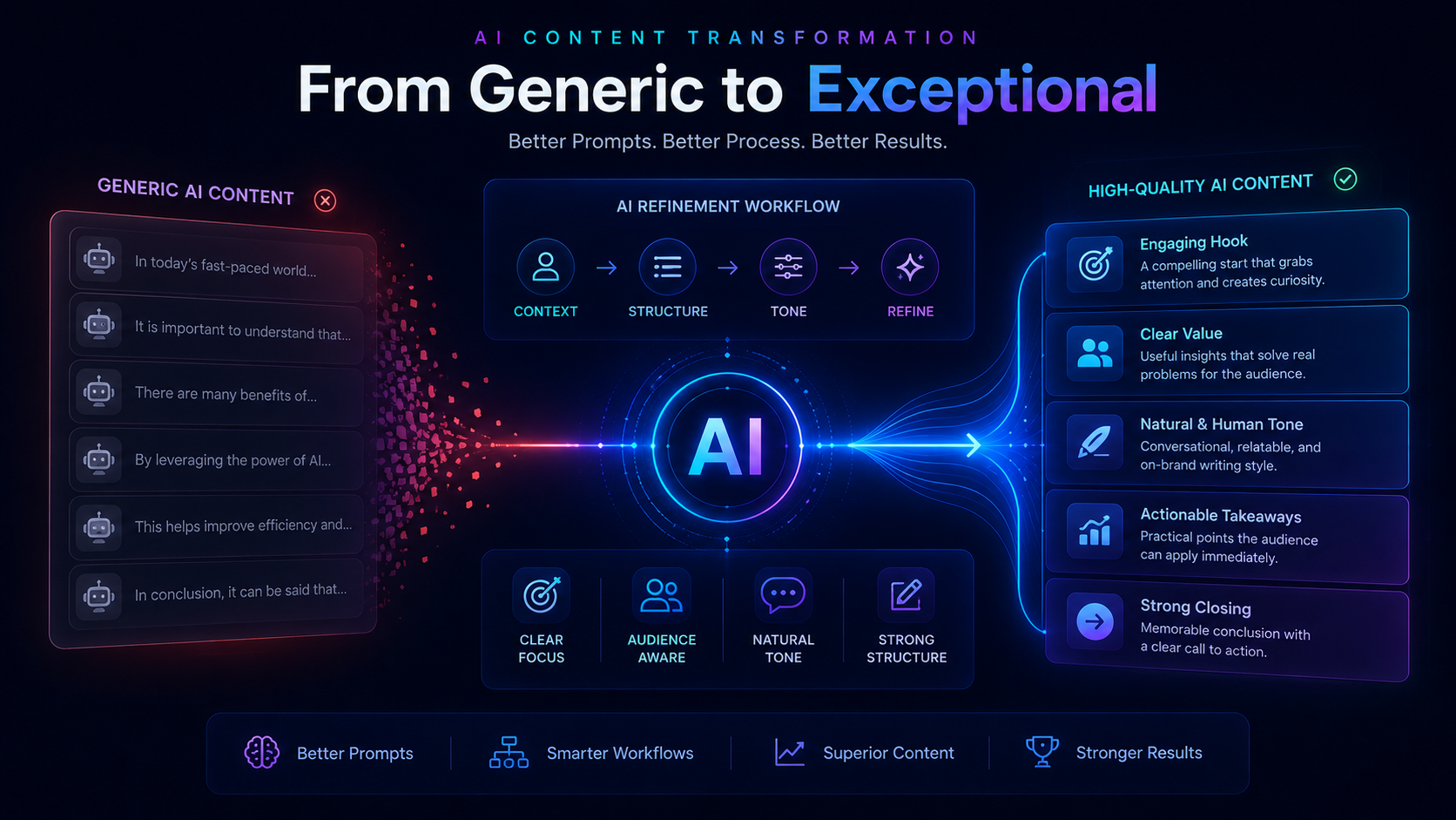 Why AI content sounds Generic