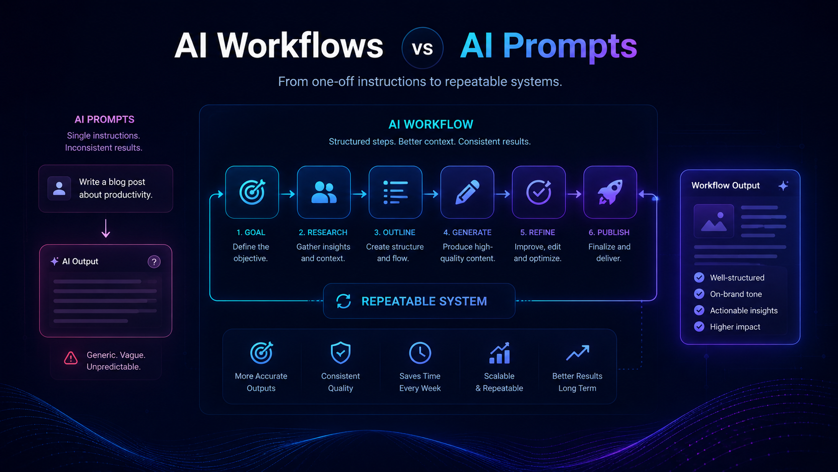 AI Workflows vs AI Prompts