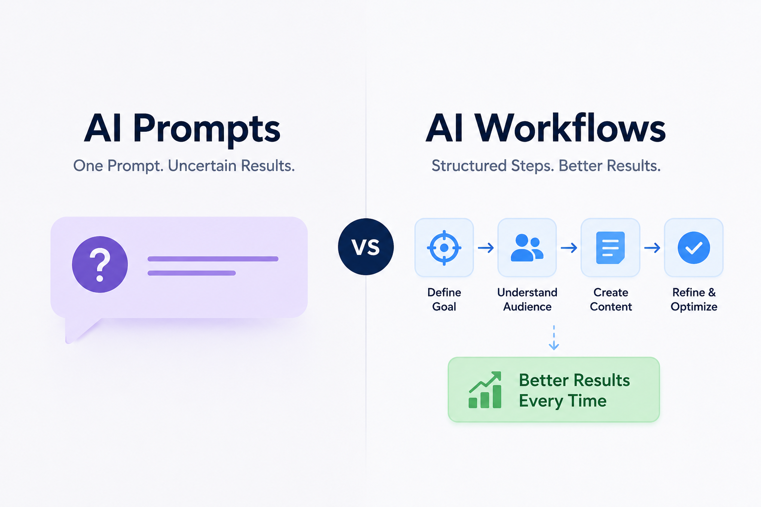 AI Prompts vs AI Workflows